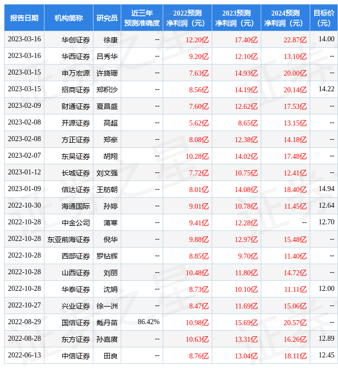 太平洋：给予国联证券增持评级