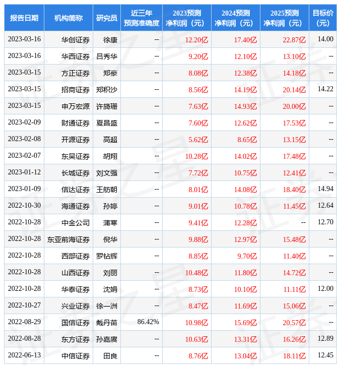 东亚前海证券：给予国联证券买入评级