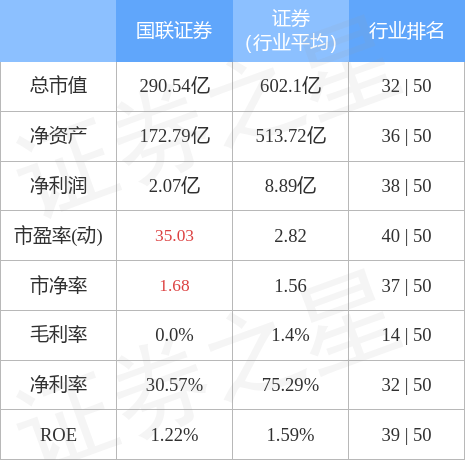 股票行情快报：国联证券（601456）5月16日主力资金净卖出1528.74万元