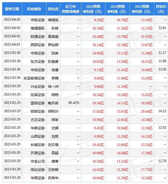 太平洋：给予国联证券买入评级<strong></p>
<p>国联证券</strong>，目标价位14.0元