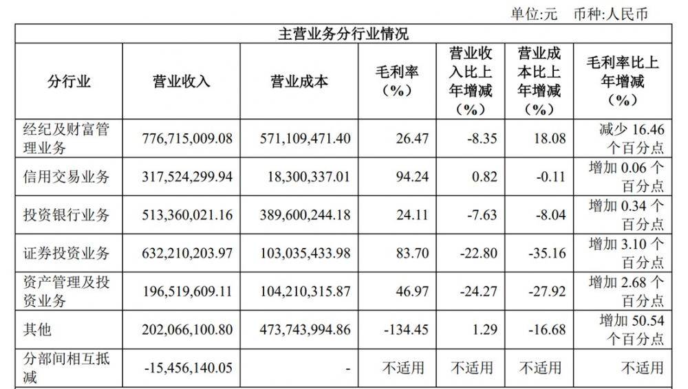 营收净利双降 国联证券欲借并购逆袭<strong></p>
<p>国联证券</strong>？