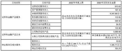 国联证券股份有限公司2022年度报告摘要