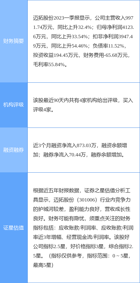 迈拓股份涨5.83%<strong></p>
<p>浙商证券</strong>，浙商证券三周前给出“买入”评级