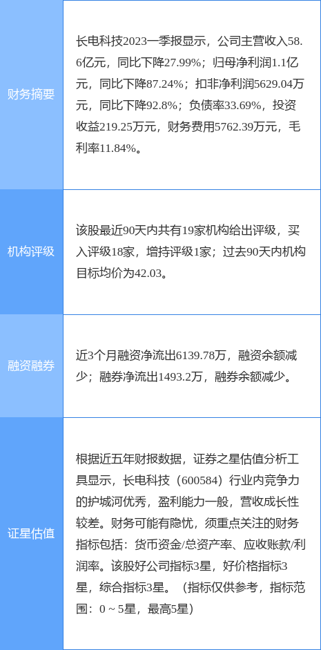 长电科技涨5.07%<strong></p>
<p>浙商证券</strong>，浙商证券一个月前给出“买入”评级