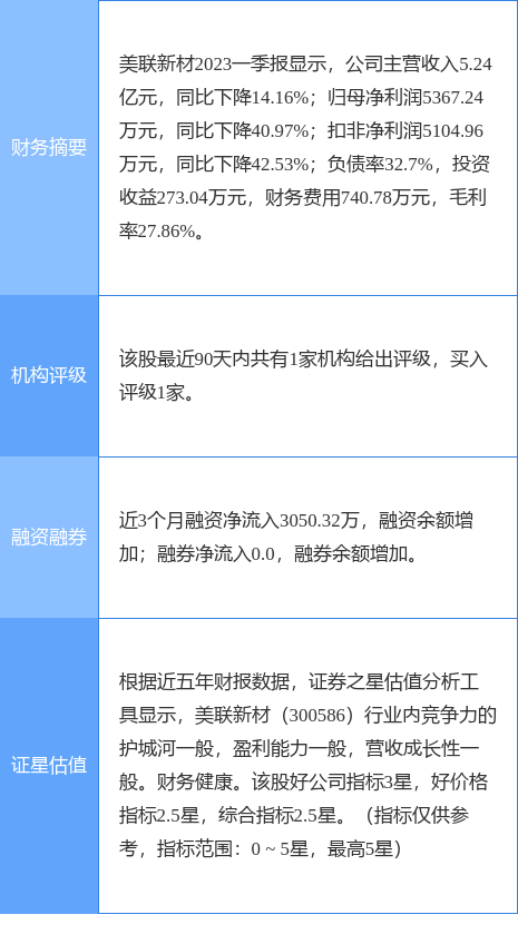美联新材涨6.59%<strong></p>
<p>华安证券</strong>，华安证券一个月前给出“买入”评级