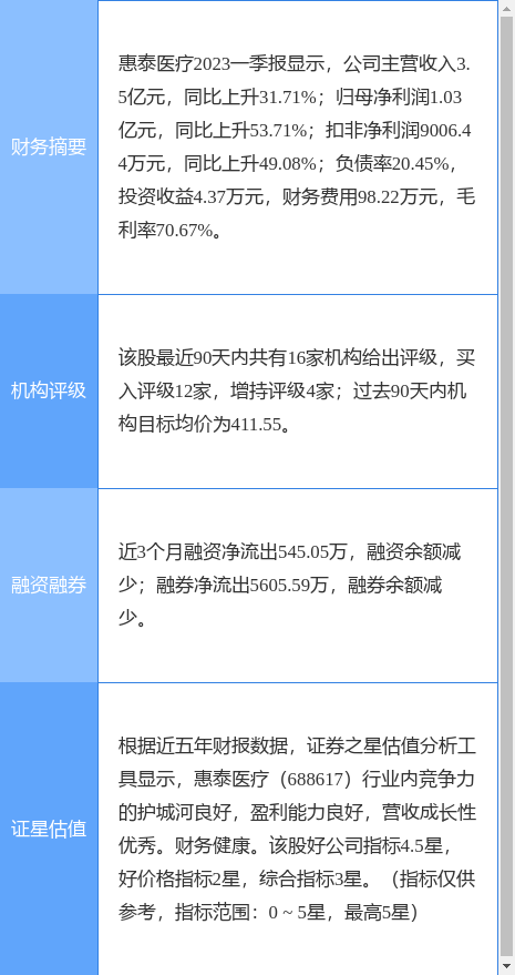 惠泰医疗涨6.80%<strong></p>
<p>华安证券</strong>，华安证券一个月前给出“买入”评级