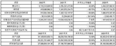西部证券股份有限公司2022年度报告摘要
