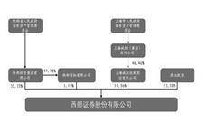 西部证券股份有限公司2022年度报告摘要