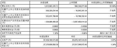 西部证券股份有限公司2023第一季度报告
