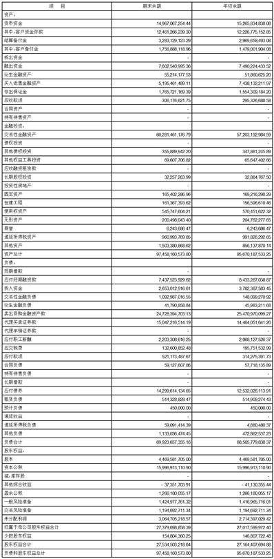 西部证券股份有限公司2023第一季度报告