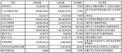 西部证券股份有限公司2023第一季度报告