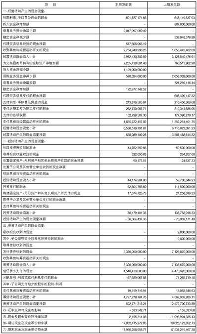 西部证券股份有限公司2023第一季度报告