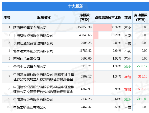3月20日西部证券发布公告<strong></p>
<p>西部证券</strong>，其股东减持3500万股