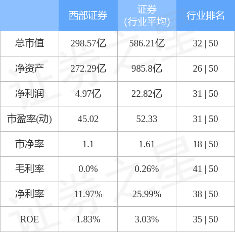 股票行情快报：西部证券（002673）3月2日主力资金净卖出556.18万元