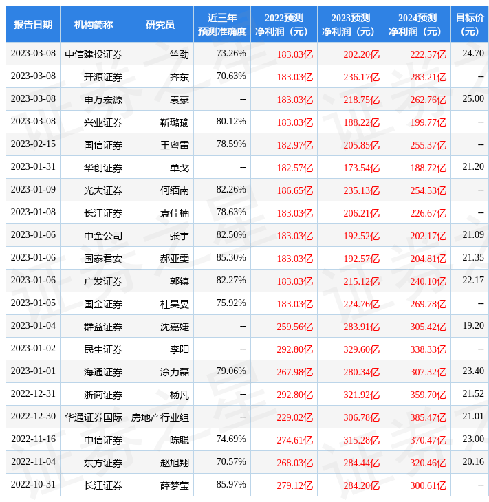 南京证券：给予保利发展买入评级