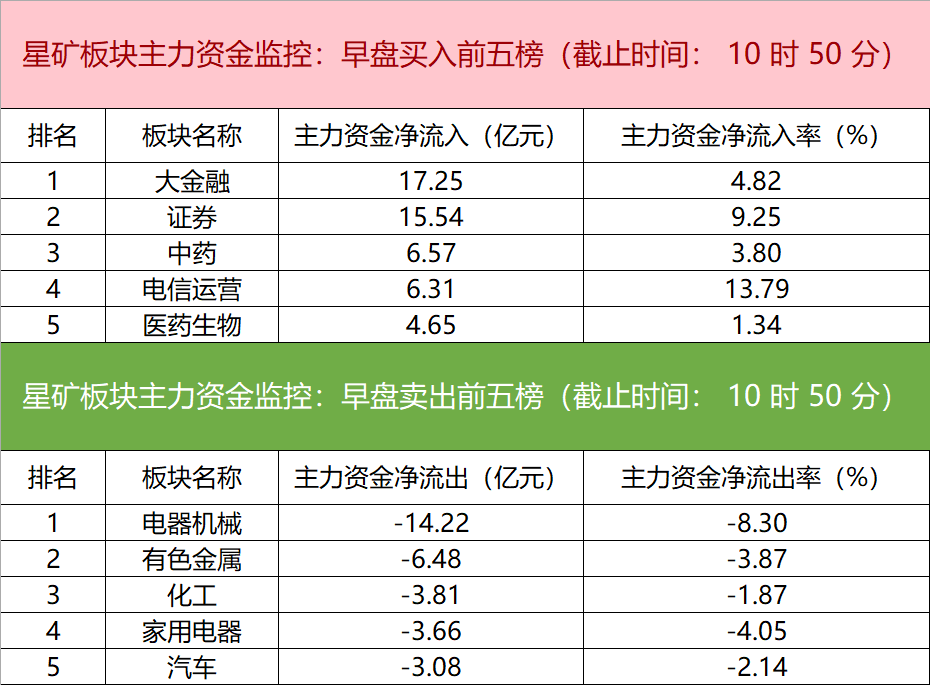主力资金监控：南京证券净买入超3亿元