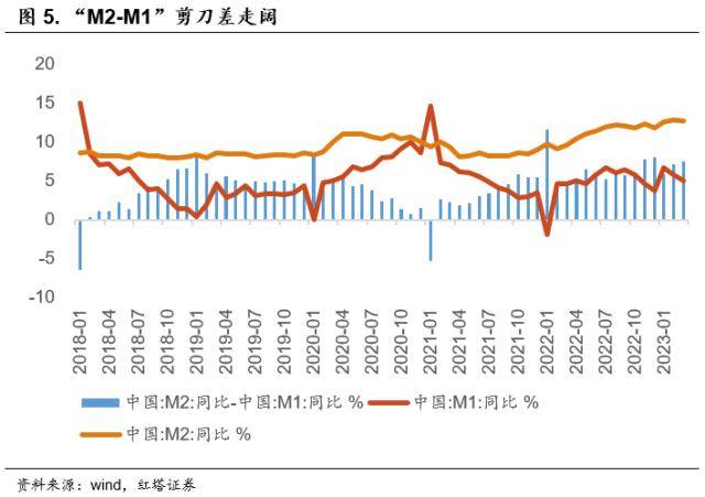 红塔证券：3月金融数据继续超预期