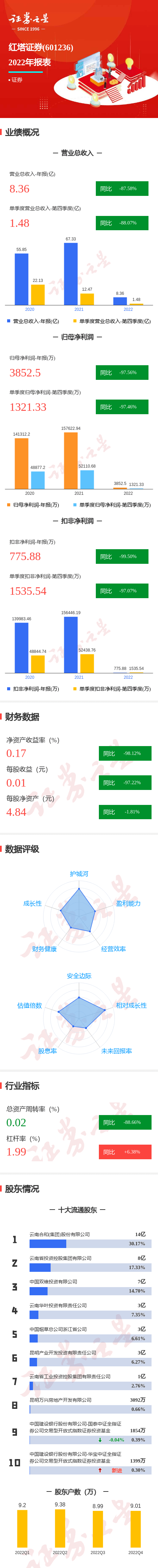 图解红塔证券年报：第四季度单季净利润同比减97.46%