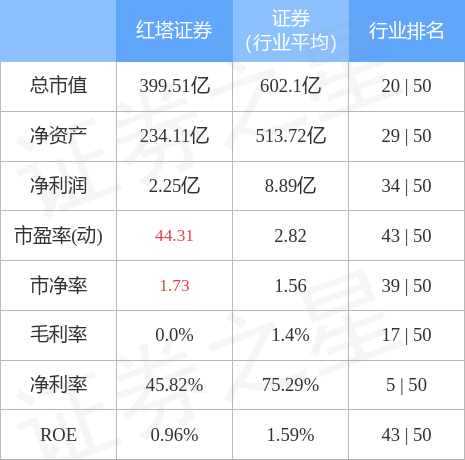 股票行情快报：红塔证券（601236）5月16日主力资金净卖出1428.69万元