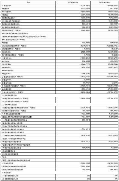 红塔证券股份有限公司2023第一季度报告