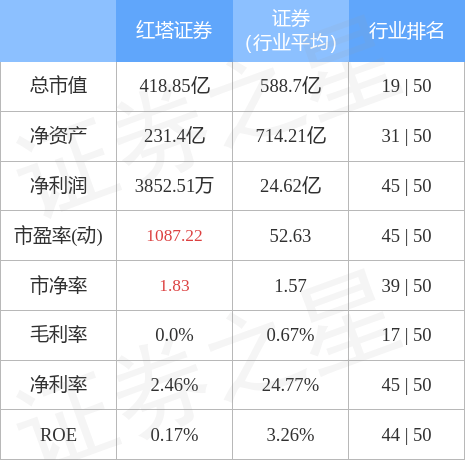 红塔证券（601236）4月19日主力资金净卖出4096.37万元
