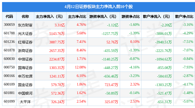 证券板块4月12日涨0.19%<strong></p>
<p>红塔证券</strong>，红塔证券领涨，主力资金净流出2.18亿元