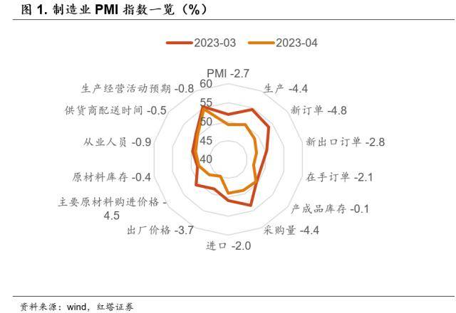 4月PMI缘何低于预期<strong></p>
<p>红塔证券</strong>？红塔证券：主要有三点原因