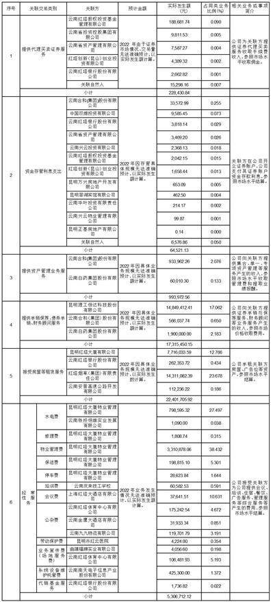 红塔证券股份有限公司 2023年度日常关联交易预计公告