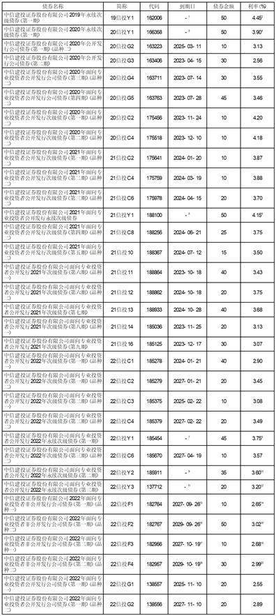 中信建投证券股份有限公司2022年度报告摘要