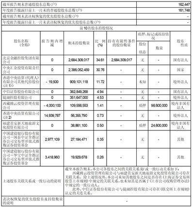 中信建投证券股份有限公司2022年度报告摘要