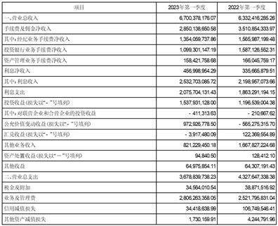 中信建投证券股份有限公司2023第一季度报告