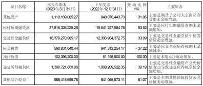 中信建投证券股份有限公司2023第一季度报告