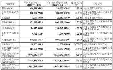 中信建投证券股份有限公司2023第一季度报告