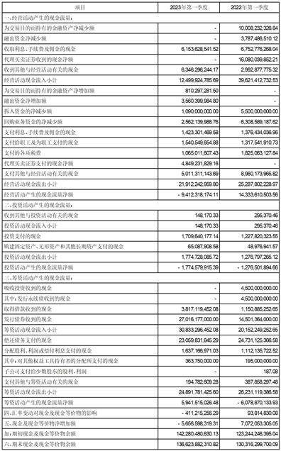 中信建投证券股份有限公司2023第一季度报告