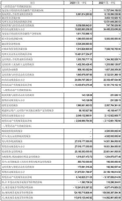中信建投证券股份有限公司2023第一季度报告
