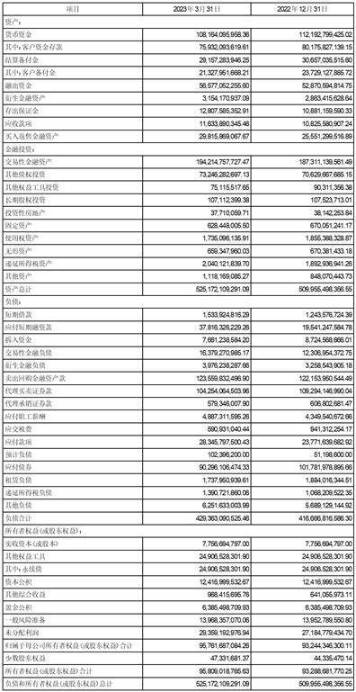 中信建投证券股份有限公司2023第一季度报告