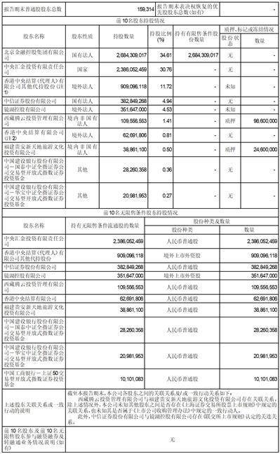 中信建投证券股份有限公司2023第一季度报告