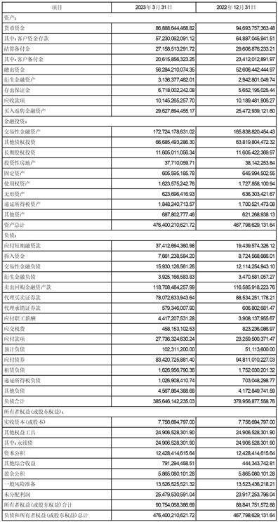 中信建投证券股份有限公司2023第一季度报告