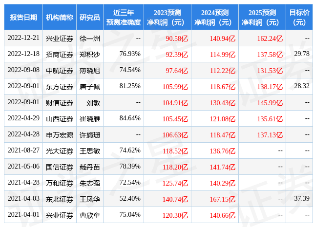 东方证券：给予中信建投增持评级<strong></p>
<p>中信建投证券</strong>，目标价位28.36元