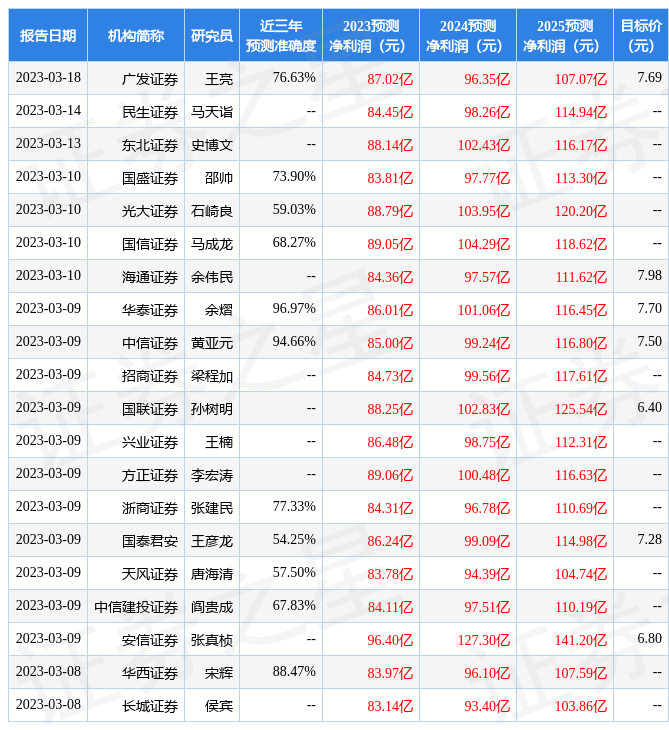中原证券：给予中国联通增持评级