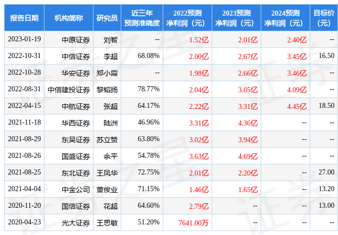 中原证券：给予西部材料增持评级