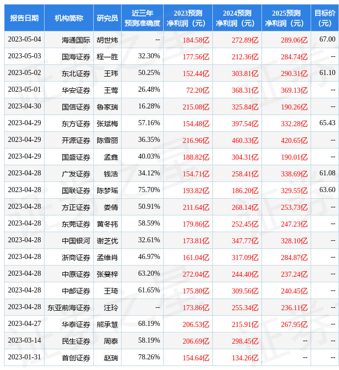 东兴证券：给予牧原股份买入评级
