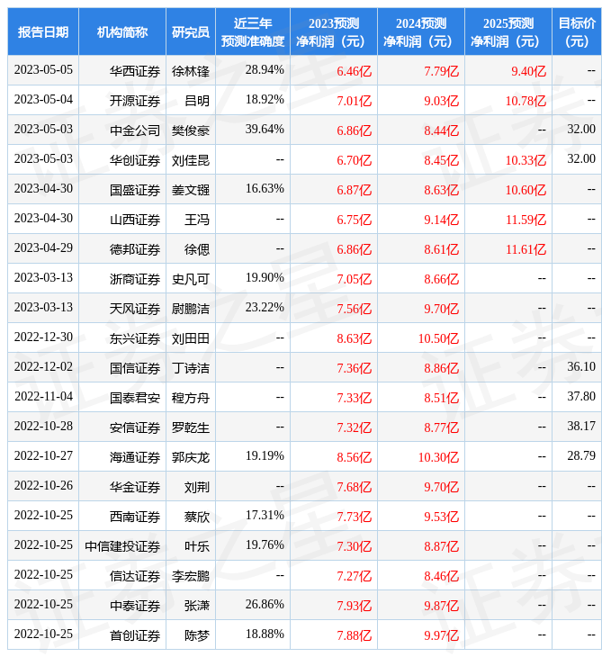 东兴证券：给予喜临门增持评级