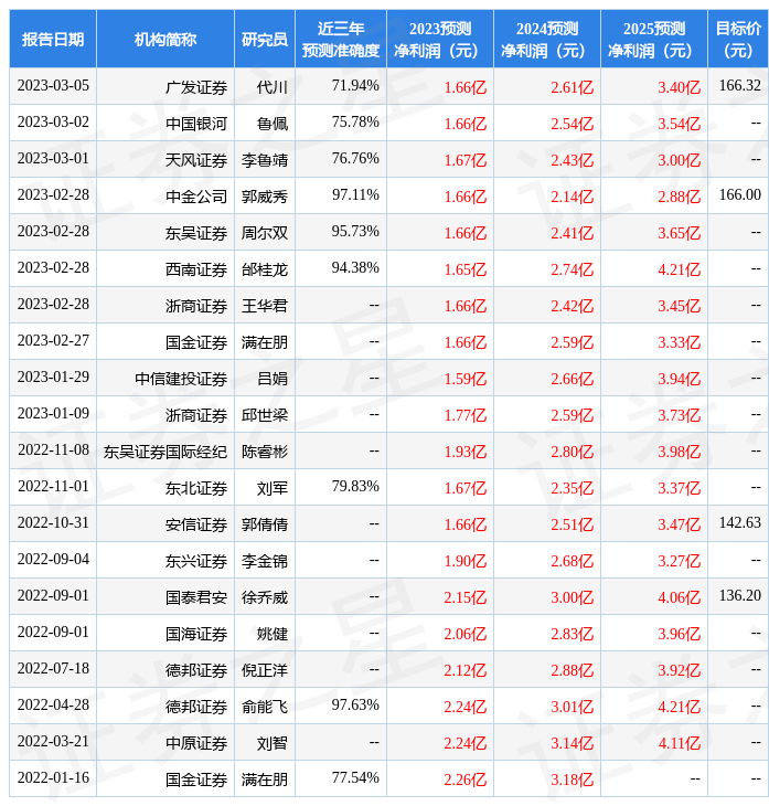东兴证券：给予华锐精密增持评级