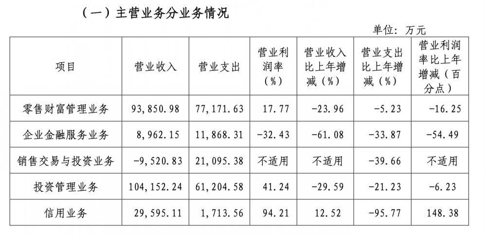 国海证券一季报营收净利增长<strong></p>
<p>国海证券</strong>，未来打造四大主线业务