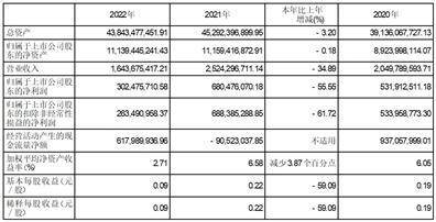 财达证券股份有限公司2022年度报告摘要
