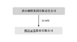 财达证券股份有限公司2022年度报告摘要