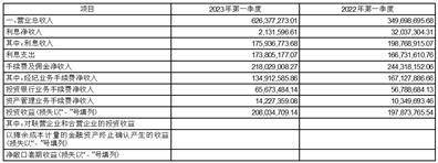 财达证券股份有限公司2023第一季度报告