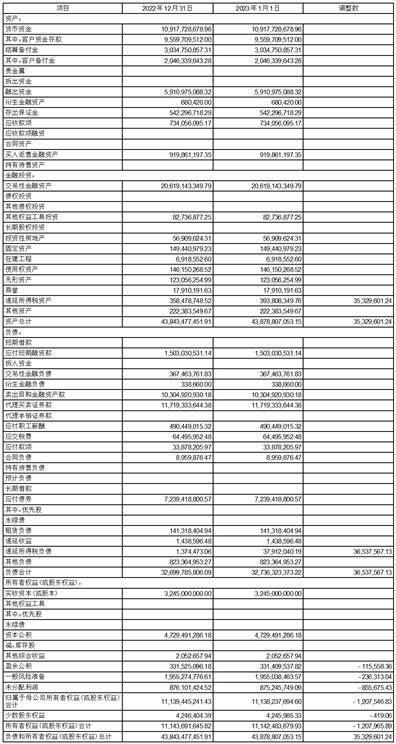 财达证券股份有限公司2023第一季度报告