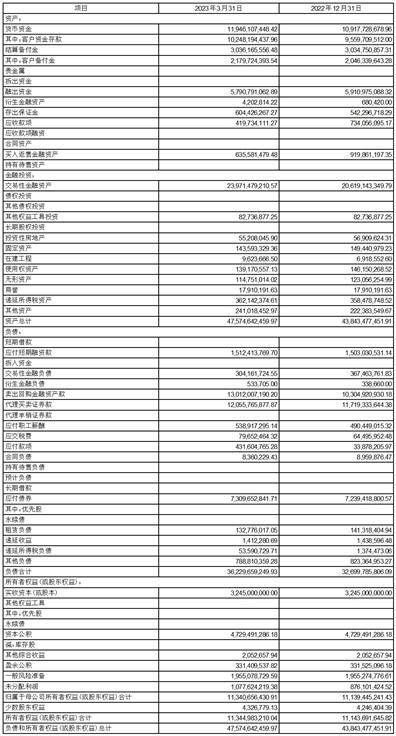 财达证券股份有限公司2023第一季度报告